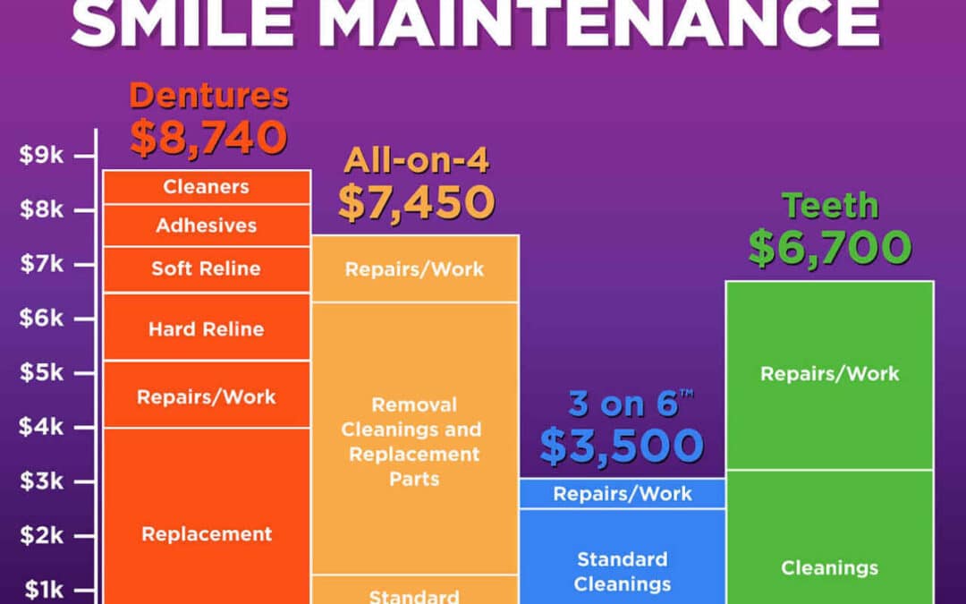 Average ownership costs of smile treatments including All on 4, 3 on 6, dentures