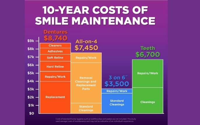 10 Year Cost Of Smile maintenance